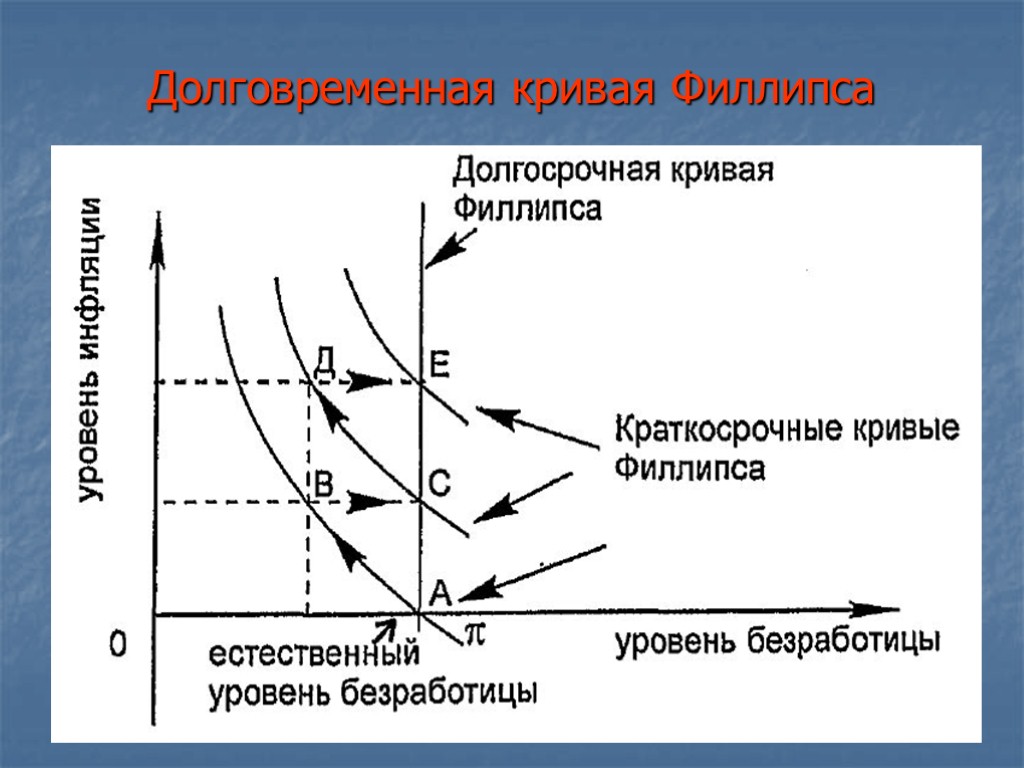 Долговременная кривая Филлипса